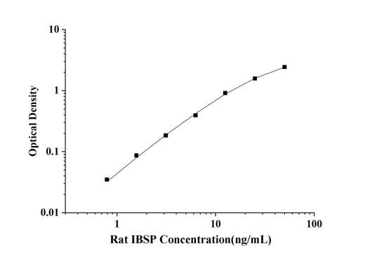 Rat IBSP(Bone Sialoprotein 2) ELISA Kit technical data image - Reed Biotech