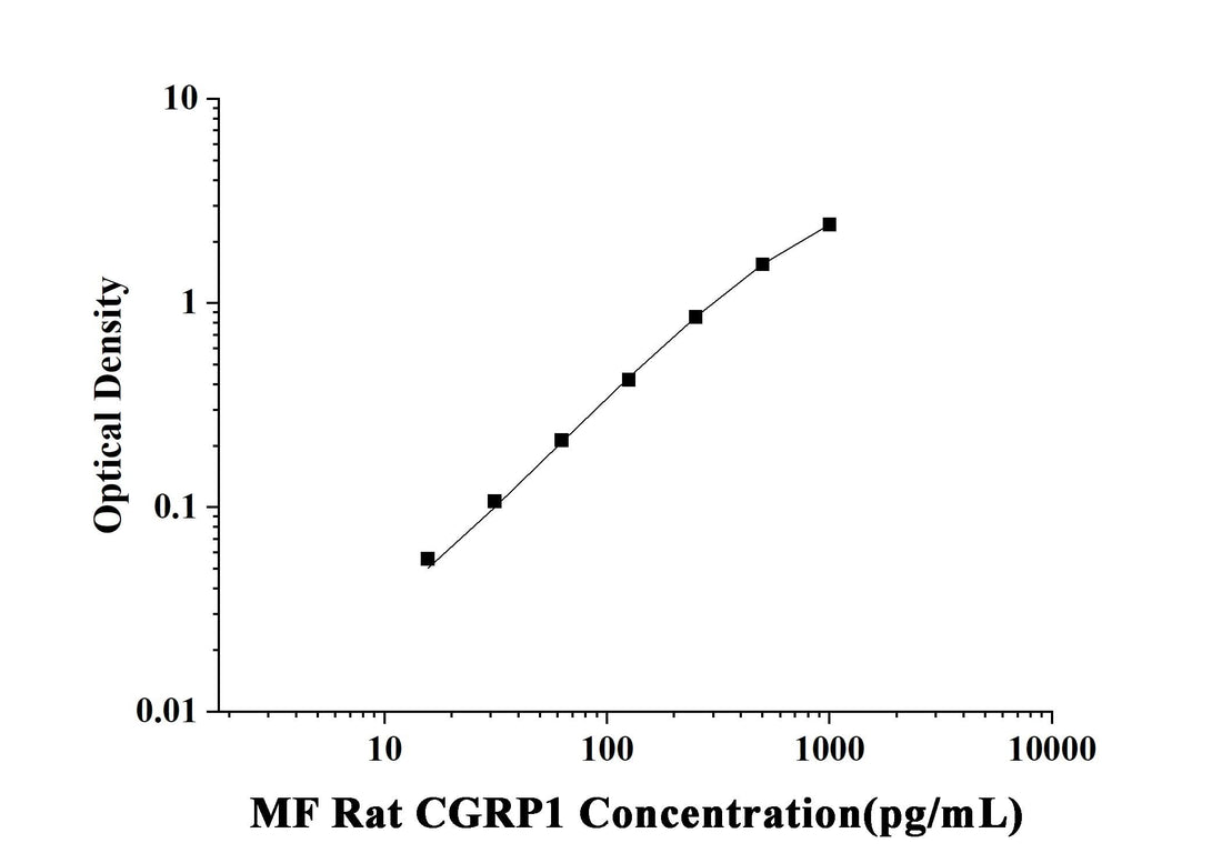 MF-Rat CGRP1(Calcitonin Gene Related Peptide 1) ELISA Kit technical data image - Reed Biotech