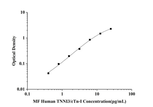 MF-Human TNNI3/cTn-I(Troponin I Type 3, Cardiac) ELISA Kit technical data image - Reed Biotech