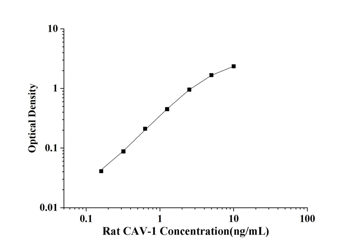 Rat CAV-1(Caveolin-1) ELISA Kit technical data image - Reed Biotech