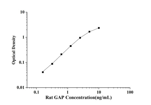 Rat GAP(Ras Gtpase Activating Protein) ELISA Kit technical data image - Reed Biotech