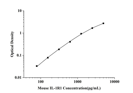 Mouse IL-1R1(Interleukin 1 Receptor Type I) ELISA Kit technical data image - Reed Biotech