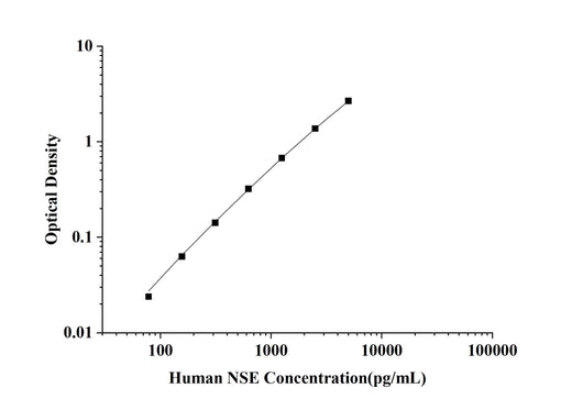 Human NSE(Neuron Specific Enolase) ELISA Kit technical data image - Reed Biotech