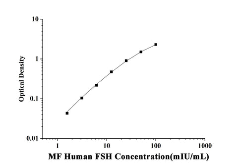 MF-Human FSH(Follicle Stimulating Hormone) ELISA Kit technical data image - Reed Biotech