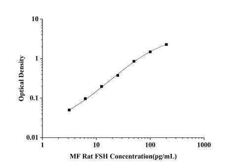 MF-Rat FSH(Follicle Stimulating Hormone) ELISA Kit technical data image - Reed Biotech