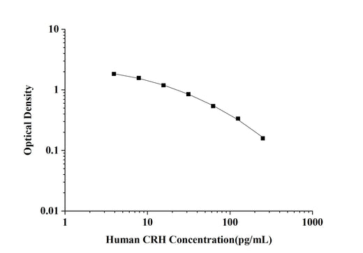 Human CRH(Corticotropin Releasing Hormone) ELISA Kit technical data image - Reed Biotech