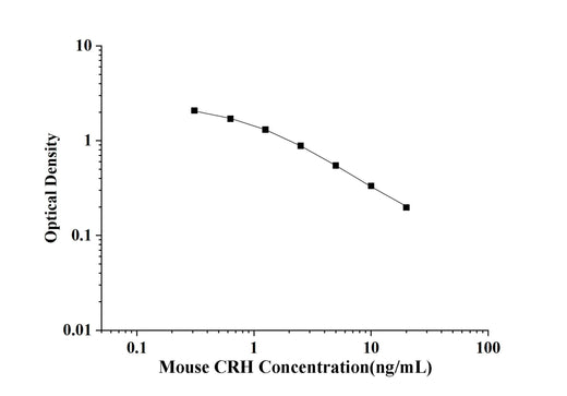 Mouse CRH(Corticotropin Releasing Hormone) ELISA Kit technical data image - Reed Biotech