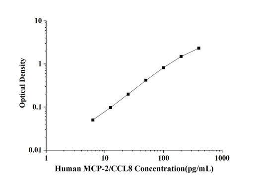 Human MCP-2/CCL8(Monocyte Chemotactic Protein 2) ELISA Kit technical data image - Reed Biotech