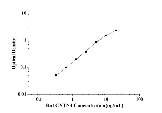 Rat CNTN4(Contactin 4) ELISA Kit technical data image - Reed Biotech