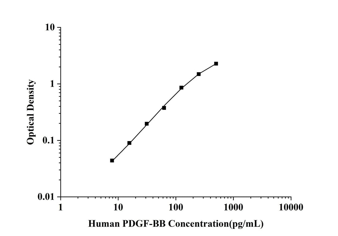 Human PDGF-BB(Platelet Derived Growth Factor BB) ELISA Kit technical data image - Reed Biotech