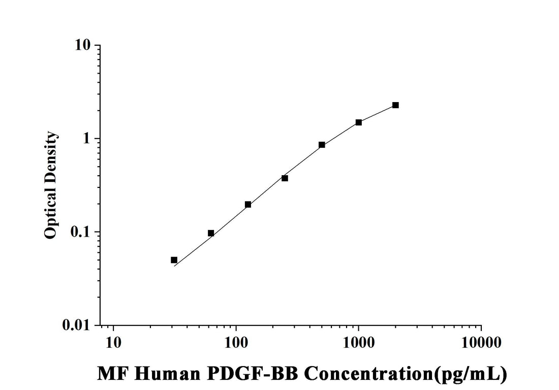 MF-Human PDGF-BB(Platelet Derived Growth Factor BB) ELISA Kit technical data image - Reed Biotech