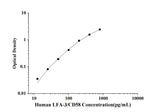 Human LFA-3/CD58(Lymphocyte Function Associated Antigen 3) ELISA Kit technical data image - Reed Biotech