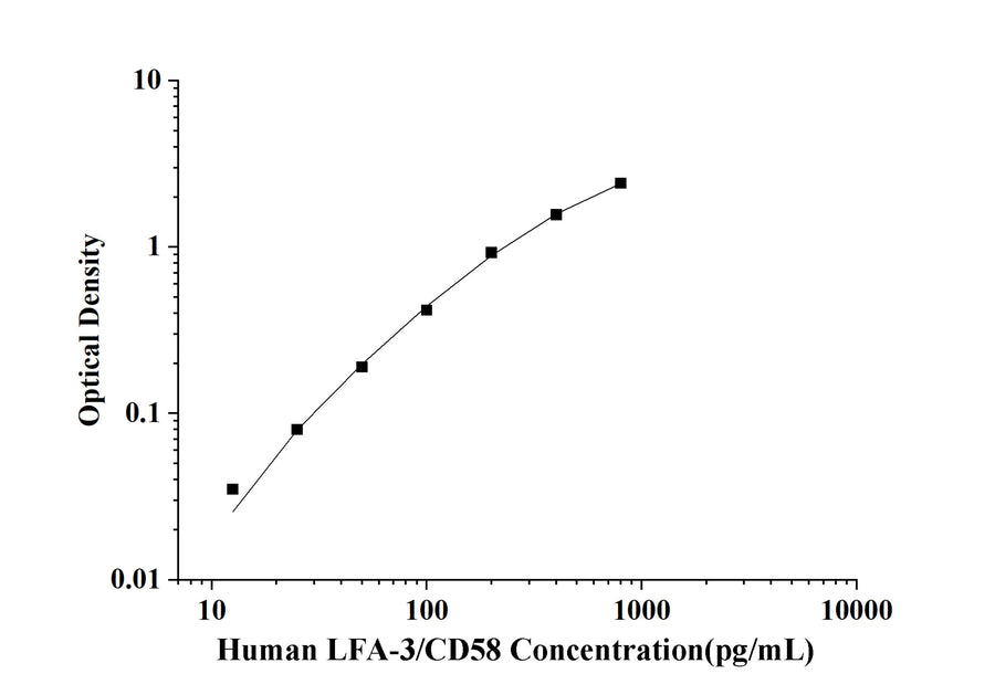Human LFA-3/CD58(Lymphocyte Function Associated Antigen 3) ELISA Kit technical data image - Reed Biotech