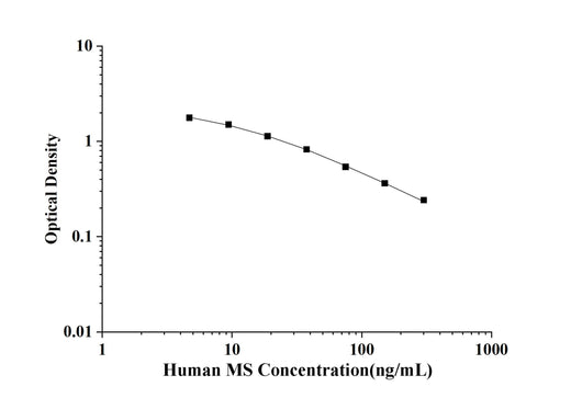 Human MS(Melatonin Sulfate) ELISA Kit technical data image - Reed Biotech