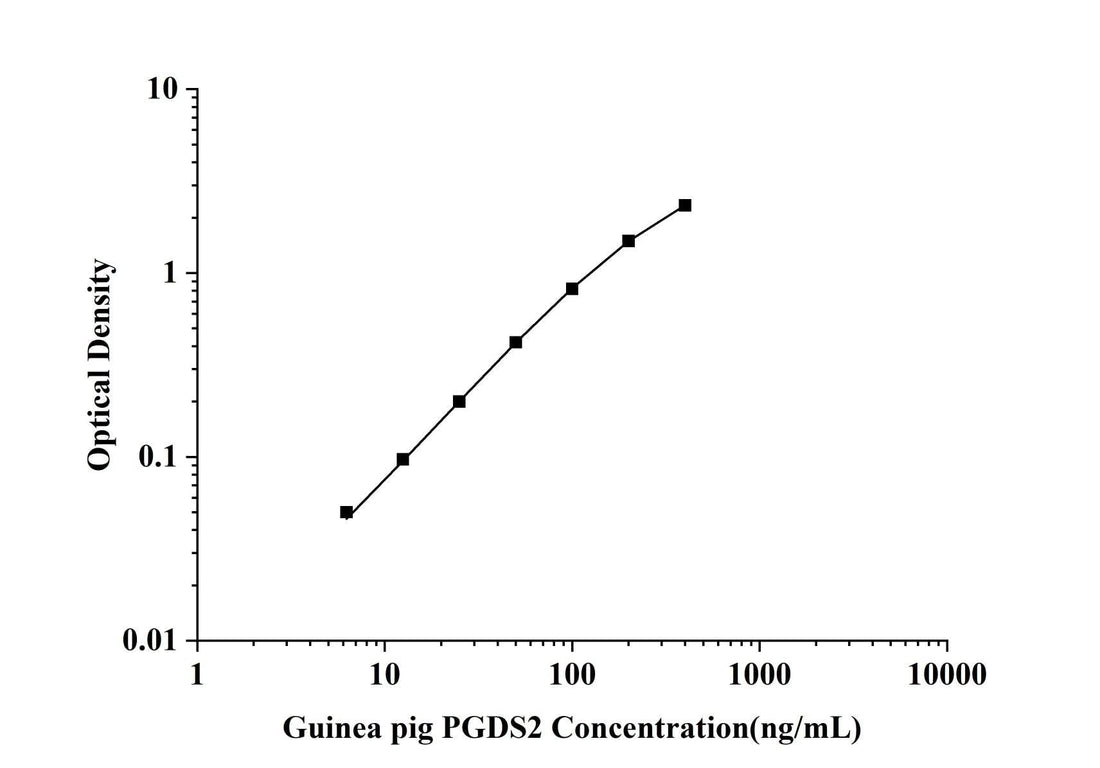 Guinea pig PGD2S(Prostaglandin D2 Synthase, Brain) ELISA Kit technical data image - Reed Biotech