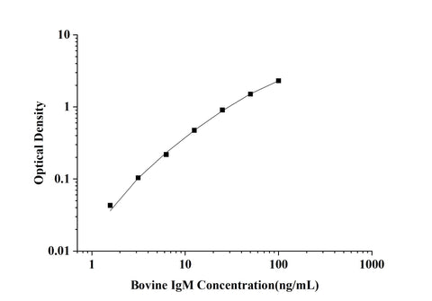 Bovine IgM(Immunoglobulin M) ELISA Kit technical data image - Reed Biotech