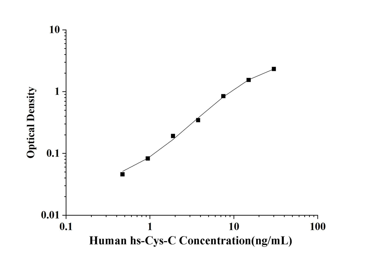 Human hs-Cys-C(high-sensitivity Cystatin C) ELISA Kit technical data image - Reed Biotech