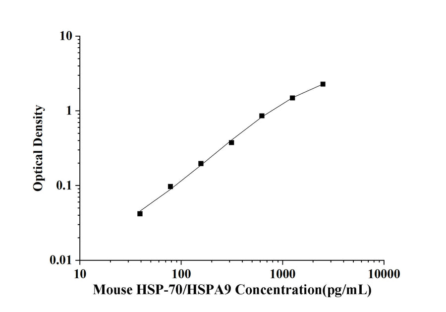 Mouse HSP-70/HSPA9(Heat Shock Protein 70) ELISA Kit technical data image - Reed Biotech