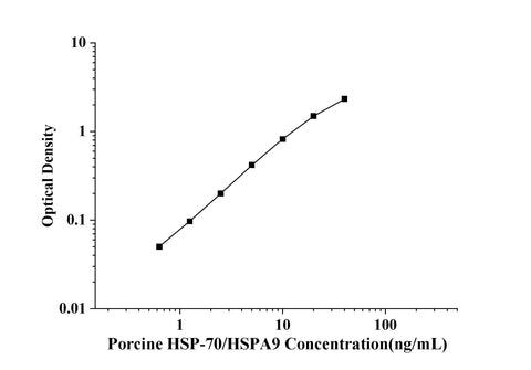 Porcine HSP-70/HSPA9(Heat Shock Protein 70) ELISA Kit technical data image - Reed Biotech