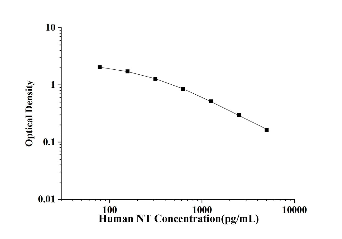 Human NT(Neurotensin) ELISA Kit technical data image - Reed Biotech