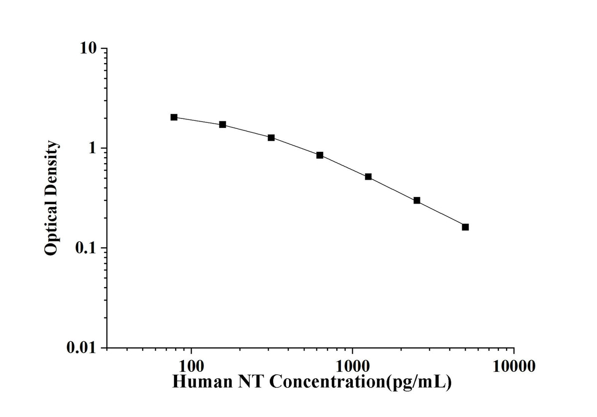 Human NT(Neurotensin) ELISA Kit technical data image - Reed Biotech