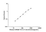 Human GROβ/CXCL2(Growth Regulated Oncogene Beta) ELISA Kit technical data image - Reed Biotech