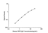 Human MPO(Myeloperoxidase) ELISA Kit technical data image - Reed Biotech