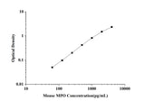 Mouse MPO(Myeloperoxidase) ELISA Kit technical data image - Reed Biotech