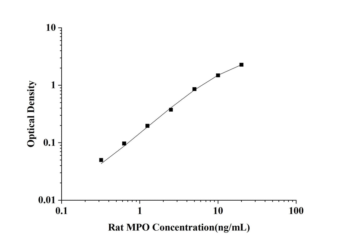Rat MPO(Myeloperoxidase) ELISA Kit technical data image - Reed Biotech