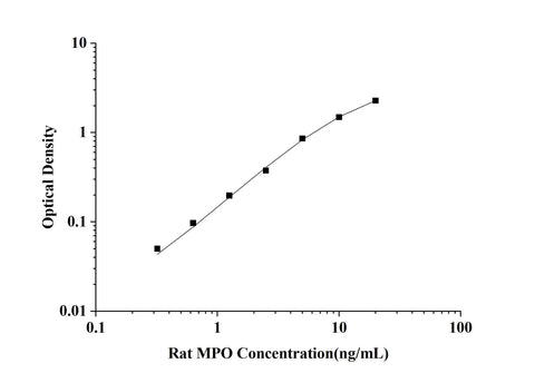 Rat MPO(Myeloperoxidase) ELISA Kit technical data image - Reed Biotech