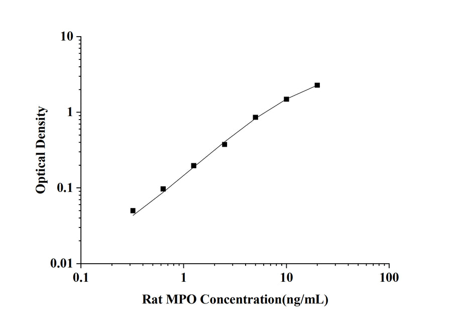 Rat MPO(Myeloperoxidase) ELISA Kit technical data image - Reed Biotech