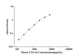 Mouse CTLA4(Cytotoxic T-Lymphocyte Associated Antigen 4) ELISA Kit technical data image - Reed Biotech