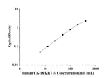 Human CK-18/KRT18(Cytokeratin 18) ELISA Kit technical data image - Reed Biotech