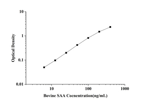 Bovine SAA(Serum Amyloid A) ELISA Kit technical data image - Reed Biotech