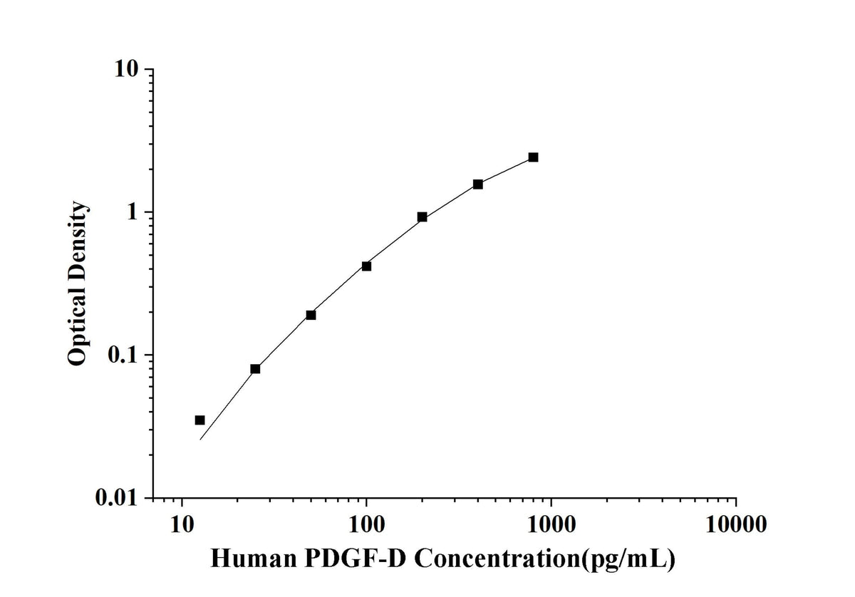 Human PDGF-D(Platelet Derived Growth Factor D) ELISA Kit technical data image - Reed Biotech