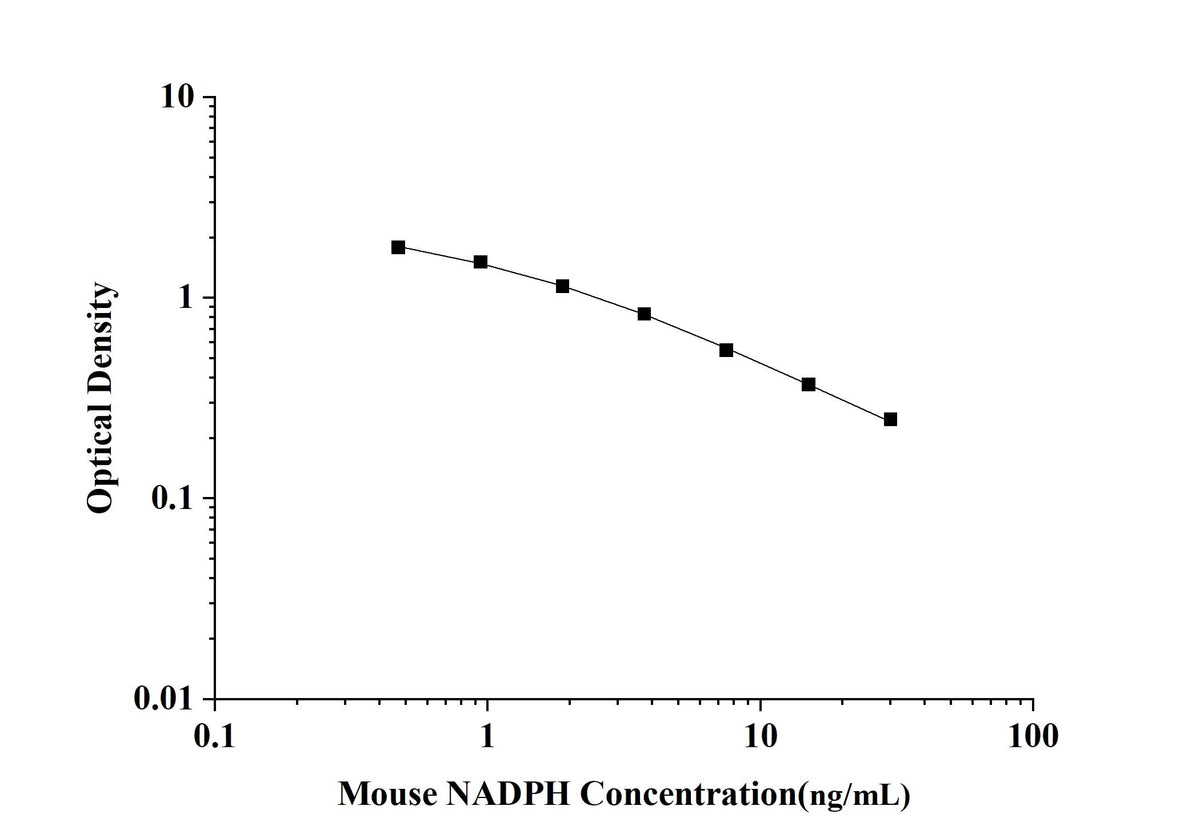 Mouse NADPH(Nicotinamide Adenine Dinucleotide Phosphate) ELISA Kit technical data image - Reed Biotech