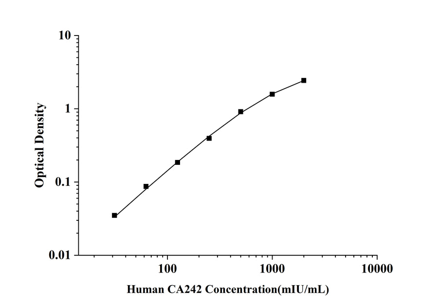 Human CA242(Pancreatic Carcinoma Markers-CA242) ELISA Kit technical data image - Reed Biotech