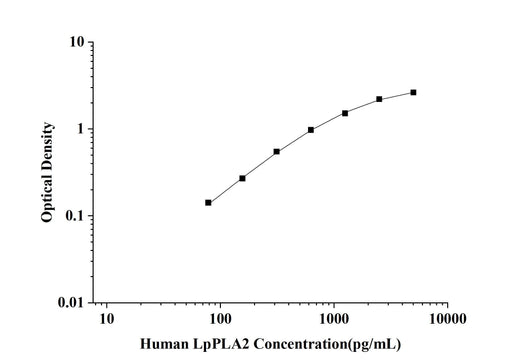 Human LpPLA2(Lipoprotein-associated Phospholipase A2) ELISA Kit technical data image - Reed Biotech
