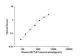 Human RTN4(Reticulon 4) ELISA Kit technical data image - Reed Biotech