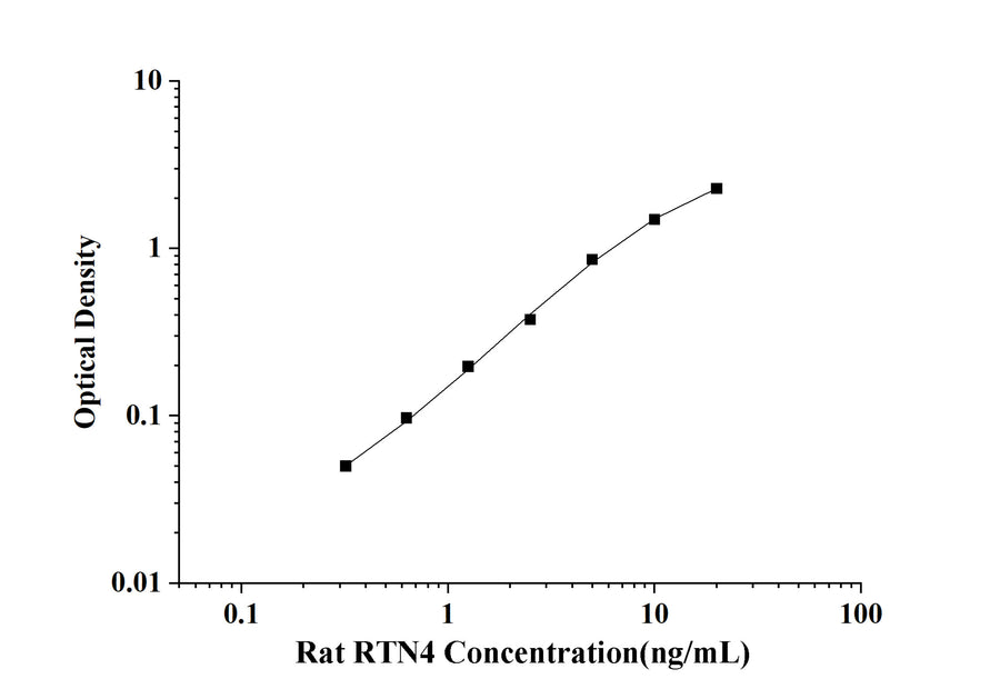 Rat RTN4(Reticulon 4) ELISA Kit technical data image - Reed Biotech