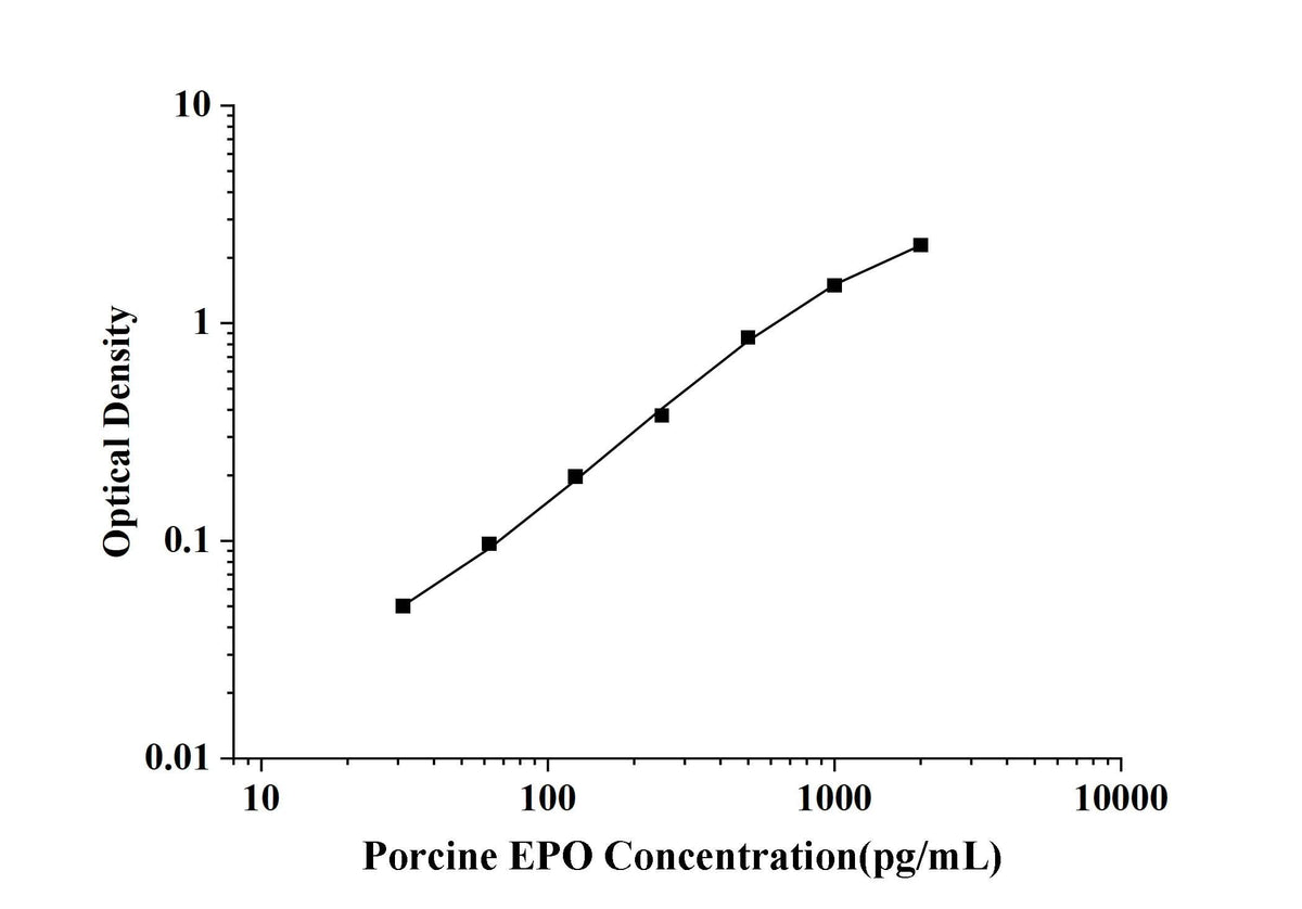 Porcine EPO(Erythropoietin) ELISA Kit technical data image - Reed Biotech