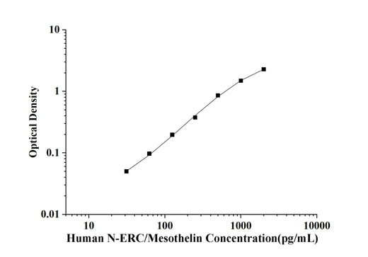 Human N-ERC/Mesothelin ELISA Kit technical data image - Reed Biotech
