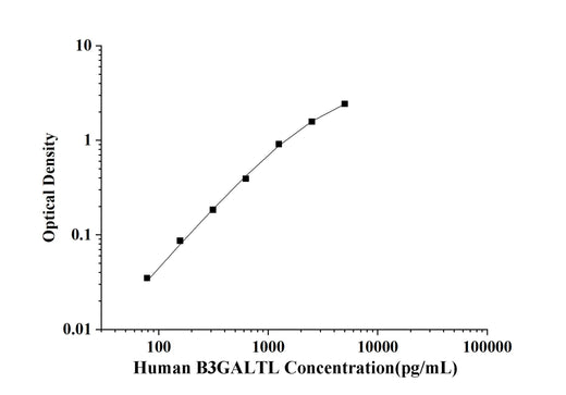 Human B3GALTL(Beta-1,3-glucosyltransferase) ELISA Kit technical data image - Reed Biotech