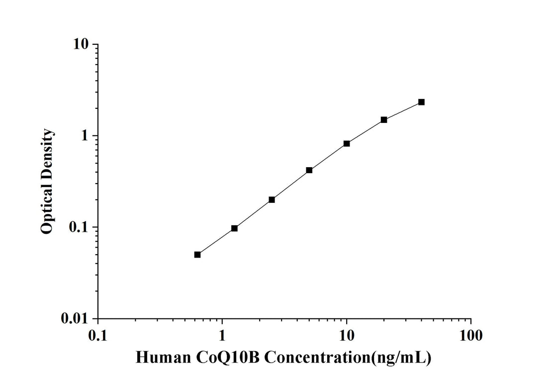 Human CoQ10B(Coenzyme Q10 Homolog B) ELISA Kit technical data image - Reed Biotech