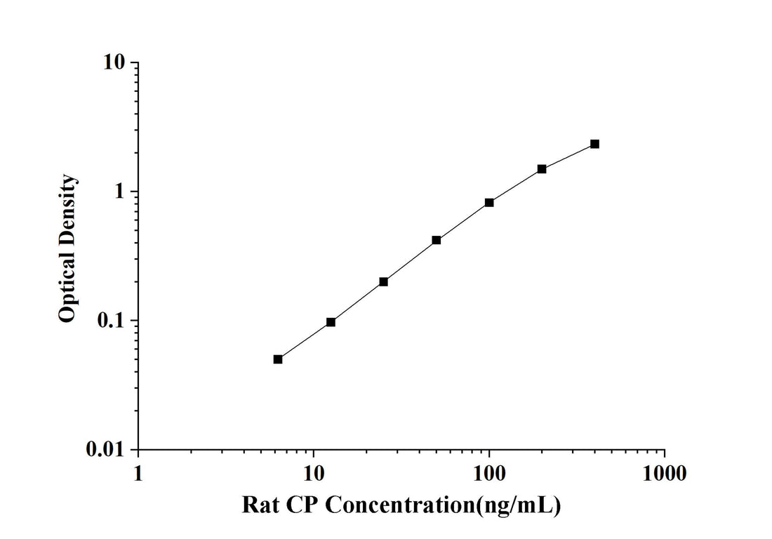 Rat CP(Ceruloplasmin) ELISA Kit technical data image - Reed Biotech