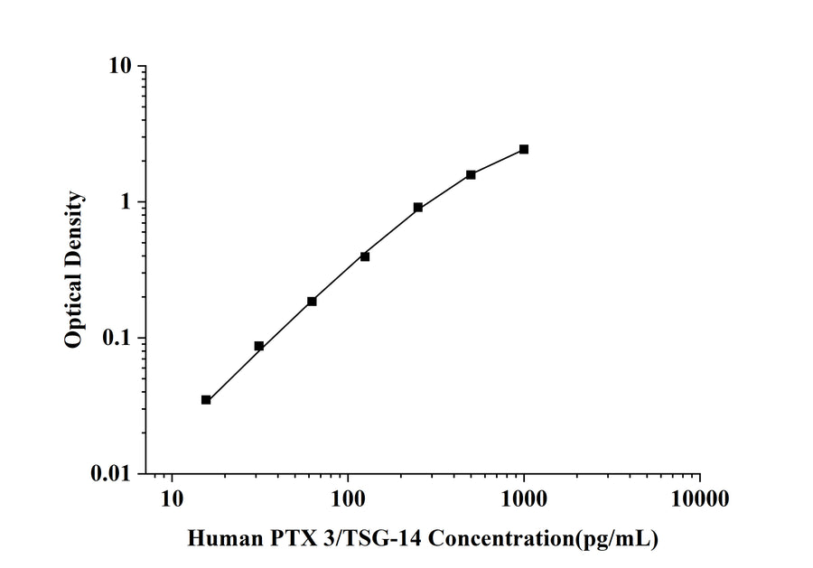 Human PTX 3/TSG-14(Pentraxin 3) ELISA Kit technical data image - Reed Biotech