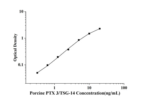 Porcine PTX 3/TSG-14(Pentraxin 3) ELISA Kit technical data image - Reed Biotech