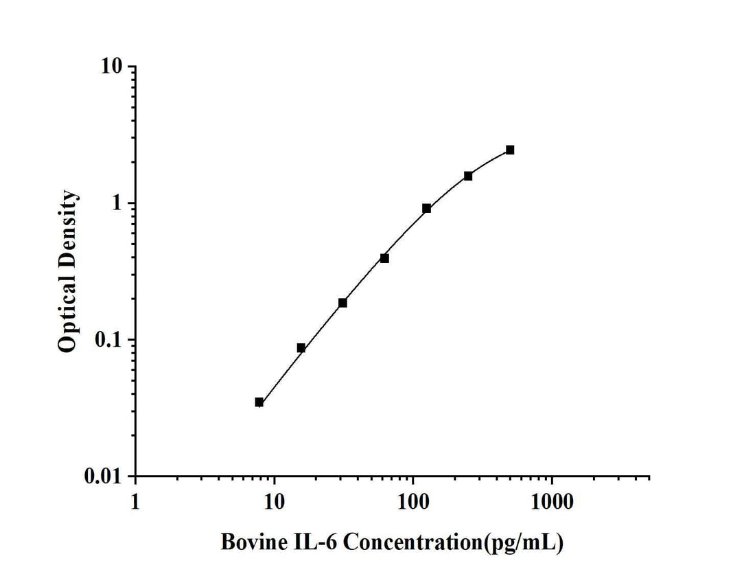 Bovine IL-6(Interleukin 6) ELISA Kit technical data image - Reed Biotech
