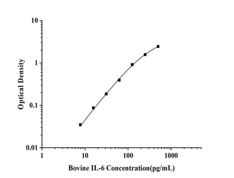 Bovine IL-6(Interleukin 6) ELISA Kit technical data image - Reed Biotech
