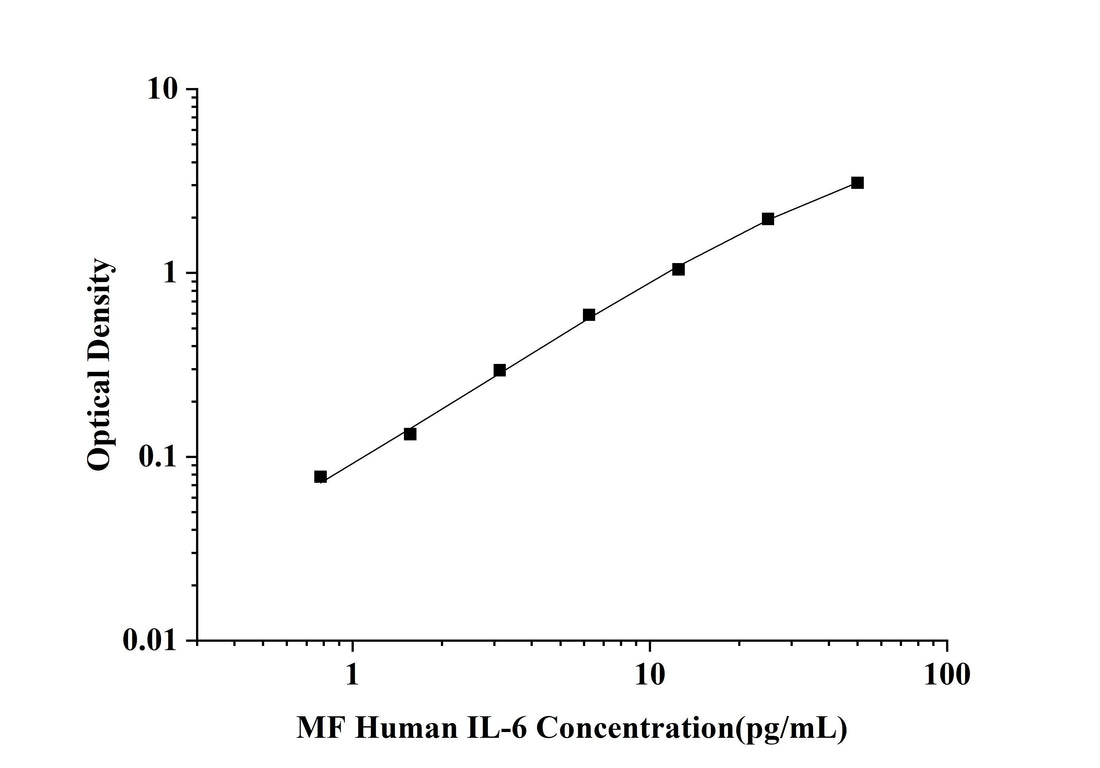 MF-Human IL-6(Interleukin 6) ELISA Kit technical data image - Reed Biotech